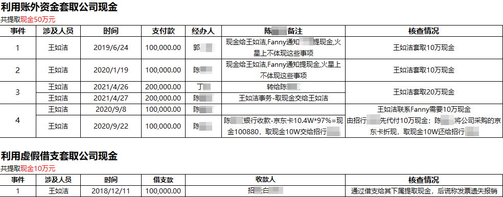 前副總裁王如潔利用賬外資金和(hé)虛假借支等手段套取大(dà)筆現金